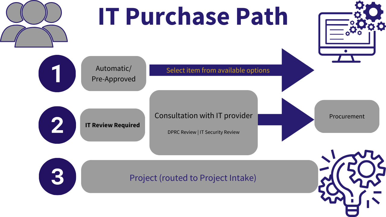 Flow diagram for new purchase process